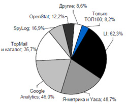 Сервисы статистики рунета